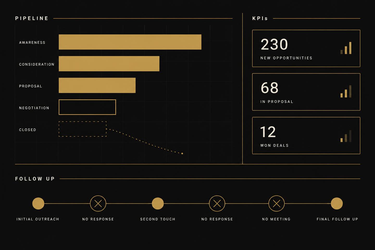 Chart panel showing a stalled sales pipeline, inconsistent KPIs, and missed follow up steps